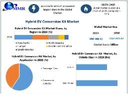 Hybrid EV Conversion Kit Market Emerging Trends & Key Insights (2024–2030)