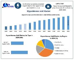 Hypochlorous Acid Market Revenue Projection & Growth Drivers Through 2032