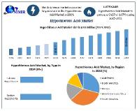 Hypochlorous Acid Market Revenue Projection & Growth Drivers Through 2032