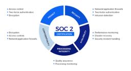 SOC 2 Certification in Texas – Ensuring Trust and Data Security for Businesses