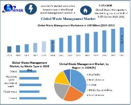 Waste Management Market, Recent Developments and Opportunities 2025-2032