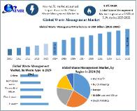 Waste Management Market, Recent Developments and Opportunities 2025-2032