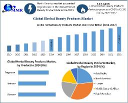 Herbal Beauty Products Market, Future Growth Forecast and Strategic Insights 2025-2032