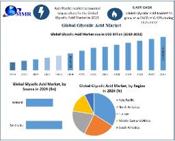 Glycolic Acid Market Demand Trends and Revenue Forecast 2025-2032