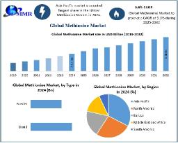 Methionine Market
