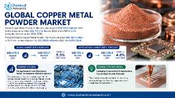 Asia-Pacific dominates copper powder consumption with 52% global market share.
