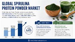  Europe follows North America in the global Spirulina Protein Powder market with organic certification