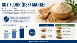  Global Soy Flour market to reach 1.61 billion by 2030 at 3.3 percent CAGR