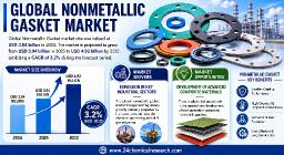 Automotive sector drives the global Nonmetallic Gasket market for engine and exhaust seals