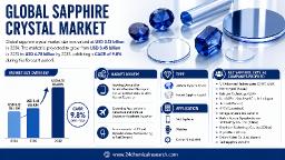 North America leads large diameter Sapphire Crystal wafer production with coating technologies