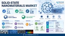 Solid-State Nanomaterials Market: Top 3 Players (BASF, Sumitomo, Johnson Matthey) Command 55% Share with Extensive IP Portfolios