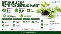 Sustainable Crop Protection Chemicals Market: Europe Leads with 38% Share, Asia-Pacific Fastest Growing at 11.2% CAGR, Brazil Dominates Biopesticide Usage at 22%