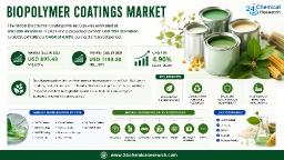 Global Biopolymer Coatings Market to Reach USD 1,193.20 Million by 2029 from USD 895.49 Million in 2023 at 4.90% CAGR