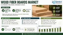 Wood Fiber Boards Market: Asia-Pacific Leads with 48% Share, China Accounts for 60%+ Production, Europe/North America at 42%