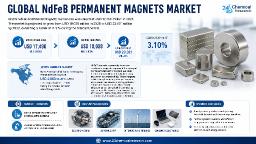 NdFeB Permanent Magnets Market: Sintered Magnets Dominate with 90%+ Volume Share, GBD Technology Reduces Heavy Rare Earth Dependency by 50-70%