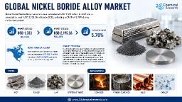 Global Nickel Boride Alloy Market: Alloys Segment Leads with 42% Demand, Deoxidizing at 28%, Catalyst at 18%
