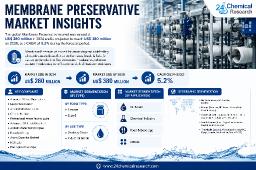 Membrane Preservative Market: North America Leads with 38% Share, Asia-Pacific Fastest Growing, Europe Focuses on Circular Economy 