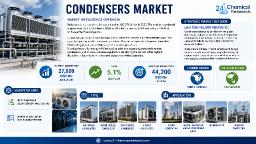 Condensers Market: North America Leads with 55% Share, Europe & China Account for 41%, Asia-Pacific ex-China/MEA/SA Emerging