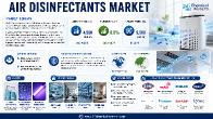 Global Air Disinfectants Market: Healthcare Facilities Drive Primary Demand, Transportation Hubs Present $1.2B Opportunity, Residential Solutions Fastest Growing