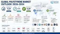 Polystyrene Market: Asia Pacific Dominates with ~49% Share, China Leads Consumption, North America and Europe Hold Significant Shares