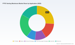 PW Consulting: PTFE Venting Membrane Market Set to Reach USD 2,689.9 Million by 2032, Expanding at a 5.2% CAGR (2026&ndash;2032)