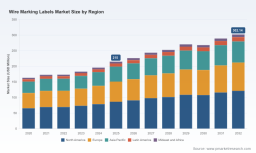 PW Consulting: Wire Marking Labels Market to Rise from USD 215.0M in 2025 to USD 302.14M by 2032 at 5.01% CAGR