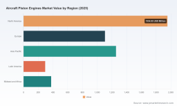 PW Consulting: Aircraft Piston Engines Market Poised to Reach USD 7.15 Billion by 2032, Growing at 5.2% CAGR (2026&ndash;2032)