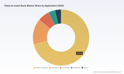 PW Consulting: Glass-to-Metal Seals Market Poised to Reach USD 1,743.9 Million by 2032 at a 4.34% CAGR &mdash; North America Commands USD 721.5M