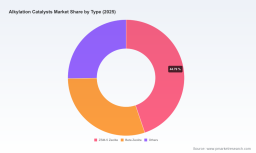 PW Consulting Report: Alkylation Catalysts Market Poised to Expand at a 3.1% CAGR Through 2032