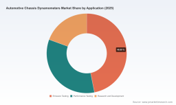 PW Consulting Forecast: Automotive Chassis Dynamometers Market to Expand at 4.15% CAGR, Reaching USD 283.1 Million by 2032