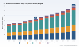 PW Consulting Forecasts Merchant Embedded Computing Market to Reach USD 344.8 Million by 2032, Growing at a 7.02% CAGR (2026&ndash;2032)