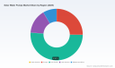 PW Consulting: Solar Water Pumps Market to Reach USD 2,415.0 Million by 2032, Growing at a 9.9% CAGR