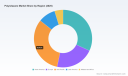 PW Consulting: Polysilazane Market to Grow at a 6.98% CAGR Through 2032 as Coatings Drive Demand