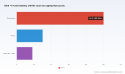 PW Consulting: USB Portable Battery Market Poised to Reach USD 229.55 Million by 2032