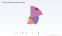 PW Consulting Forecast: 3D Printing Market to Expand at a 17.2% CAGR Through 2032, Report Finds