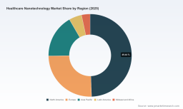 PW Consulting: Healthcare Nanotechnology Market Set to Expand at a 11.7% CAGR During 2026&ndash;2032, New Report Finds