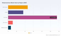 PW Consulting: Ethyleneamines Market to Grow from USD 215.0 Million in 2025 to USD 344.8 Million by 2032 at 5.41% CAGR &mdash; Asia Pacific Leads with USD 115.5M, Top 3 Hold 42.5%