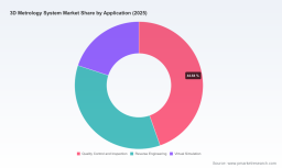 PW Consulting Predicts 3D Metrology Systems Market to Reach USD 2,475.0 Million by 2032