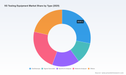 PW Consulting Forecast: 5G Testing Equipment Market Poised to Soar to USD 2,446 Million by 2032
