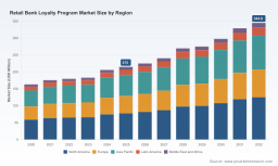 PW Consulting Forecasts Retail Bank Loyalty Program Market to Grow from USD 215.0 Million in 2025 to USD 344.8 Million by 2032 at a 6.0% CAGR