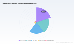 PW Consulting Forecasts Needle Roller Bearings Market to Expand at a Robust 5.8% CAGR in 2026&ndash;2032
