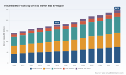 PW Consulting: Industrial Door Sensing Devices Market to Climb from USD 179.5 Million in 2025 to USD 247.2 Million by 2032, Posting a 4.8% CAGR (2026&ndash;2032)