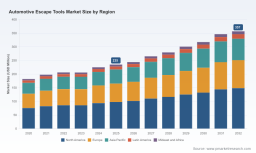 PW Consulting: Automotive Escape Tools Market Poised to Grow at a 6.98% CAGR