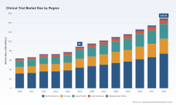 PW Consulting: Clinical Trial Market to Reach USD 149.6 Billion by 2032 on 7.7% CAGR as North America Commands 43.96% Share