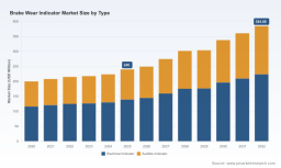 PW Consulting: Brake Wear Indicator Market Set to Expand at a 6.98% CAGR Through 2032, Fueled by Strong OEM Demand