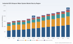 PW Consulting: Industrial EDI Ultrapure Water System Market Set to Expand at a 5.4% CAGR