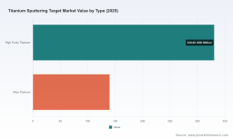 PW Consulting: Titanium Sputtering Target Market to Expand from USD 470.55 Million in 2025 to USD 794.5 Million by 2032 at a 7.8% CAGR