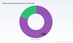 PW Consulting: Bacillus thuringiensis Market to Reach USD 435.0 Million by 2032 on 8.62% CAGR, Powder Segment Leading Growth