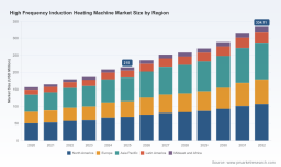 PW Consulting: High‑Frequency Induction Heating Machine Market Set to Reach USD 334.11 Million by 2032, Driving a 6.5% CAGR (2026&ndash;2032)