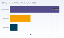 PW Consulting: 3‑O‑Ethyl‑L‑Ascorbic Acid Market to Grow at 5.8% CAGR &mdash; Rising from USD 150.0 Million in 2025 to USD 221.6 Million by 2032, Led by Asia‑Pacific (USD 51.27M)